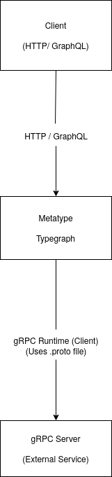 gRPC and Metatype Integration Diagram